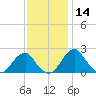 Marshall Hall tide chart for Thursday, November 14, 2024
