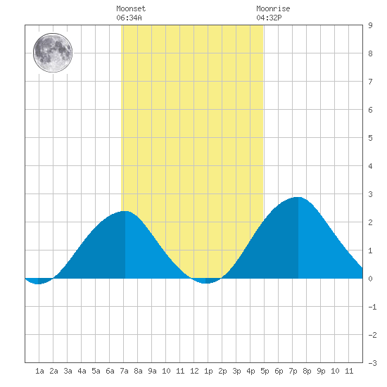 Marshall Hall tide chart for Friday, November 15, 2024