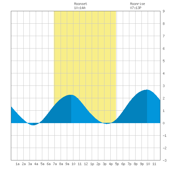 Marshall Hall tide chart for Monday, November 18, 2024