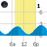 Marshall Hall tide chart for Friday, November 1, 2024
