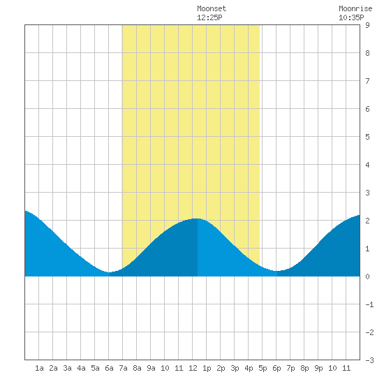 Marshall Hall tide chart for Thursday, November 21, 2024