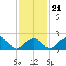 Marshall Hall tide chart for Thursday, November 21, 2024