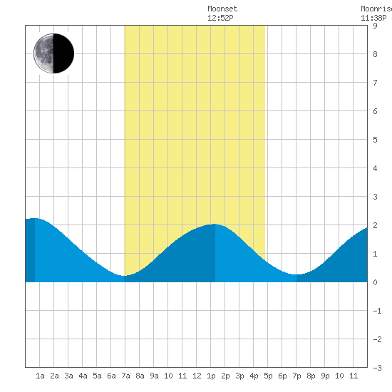 Marshall Hall tide chart for Friday, November 22, 2024