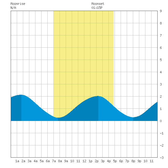 Marshall Hall tide chart for Saturday, November 23, 2024