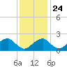 Marshall Hall tide chart for Sunday, November 24, 2024