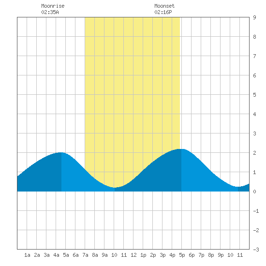 Marshall Hall tide chart for Tuesday, November 26, 2024