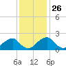 Marshall Hall tide chart for Tuesday, November 26, 2024