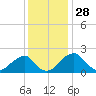Marshall Hall tide chart for Thursday, November 28, 2024