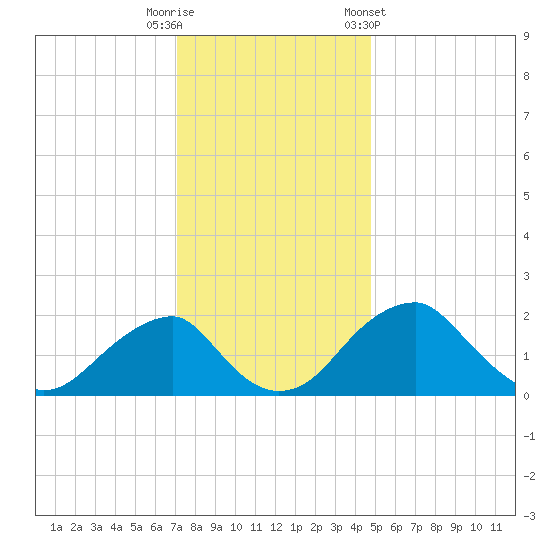Marshall Hall tide chart for Friday, November 29, 2024
