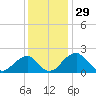 Marshall Hall tide chart for Friday, November 29, 2024
