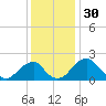 Marshall Hall tide chart for Saturday, November 30, 2024