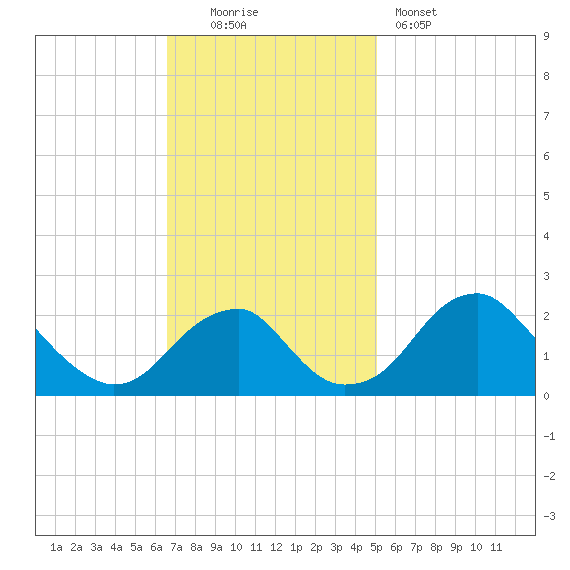 Marshall Hall tide chart for Sunday, November 3, 2024