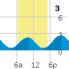 Marshall Hall tide chart for Sunday, November 3, 2024