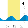 Marshall Hall tide chart for Monday, November 4, 2024