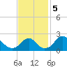 Marshall Hall tide chart for Tuesday, November 5, 2024
