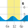 Marshall Hall tide chart for Wednesday, November 6, 2024
