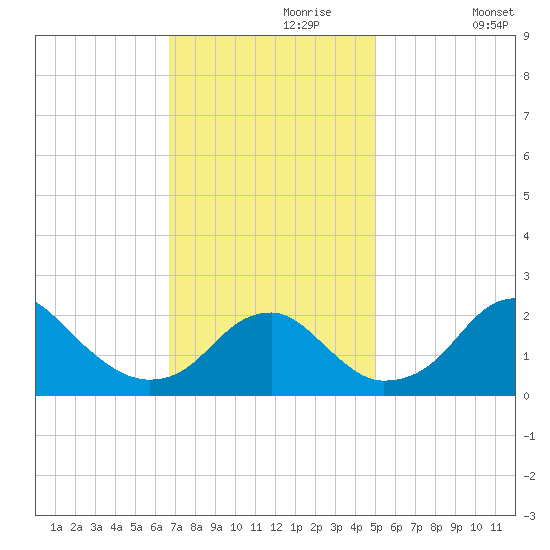 Marshall Hall tide chart for Thursday, November 7, 2024