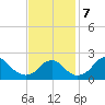 Marshall Hall tide chart for Thursday, November 7, 2024