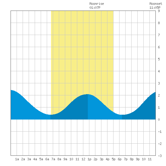 Marshall Hall tide chart for Friday, November 8, 2024
