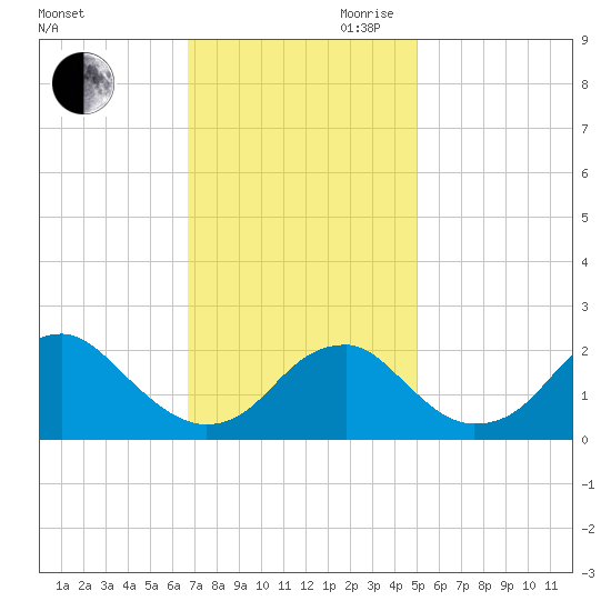 Marshall Hall tide chart for Saturday, November 9, 2024