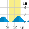 Marshall Hall tide chart for Tuesday, December 10, 2024