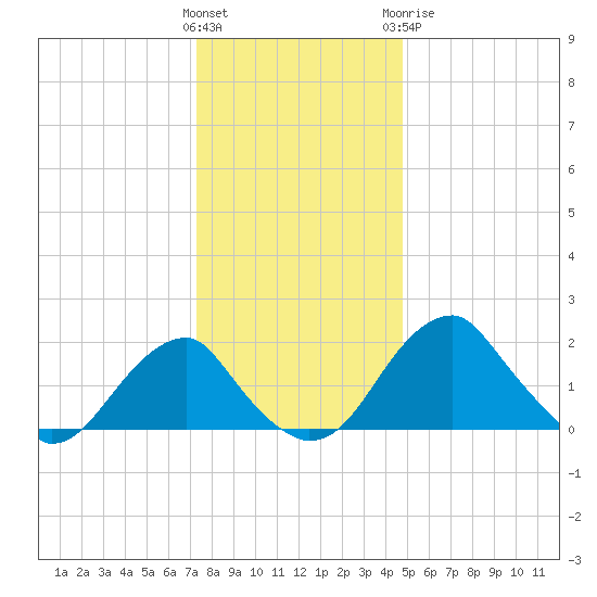 Marshall Hall tide chart for Saturday, December 14, 2024