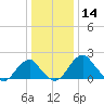 Marshall Hall tide chart for Saturday, December 14, 2024