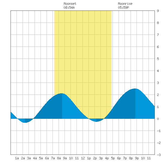 Marshall Hall tide chart for Monday, December 16, 2024