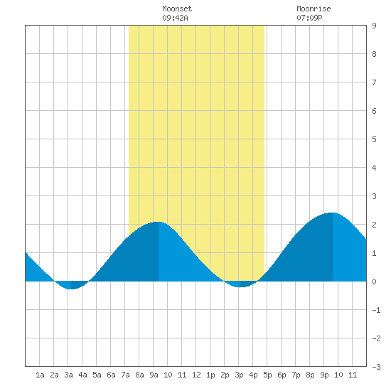 Marshall Hall tide chart for Tuesday, December 17, 2024