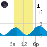 Marshall Hall tide chart for Sunday, December 1, 2024