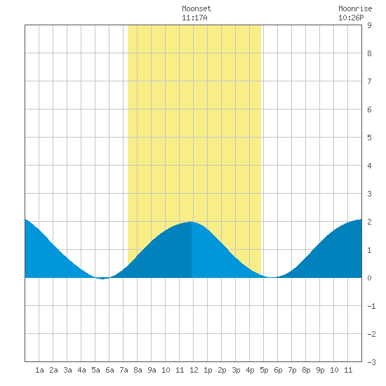 Marshall Hall tide chart for Friday, December 20, 2024