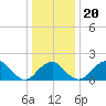 Marshall Hall tide chart for Friday, December 20, 2024