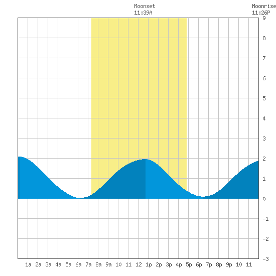 Marshall Hall tide chart for Saturday, December 21, 2024