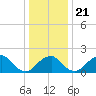 Marshall Hall tide chart for Saturday, December 21, 2024