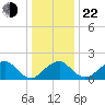 Marshall Hall tide chart for Sunday, December 22, 2024