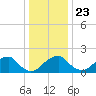 Marshall Hall tide chart for Monday, December 23, 2024