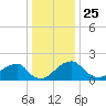 Marshall Hall tide chart for Wednesday, December 25, 2024