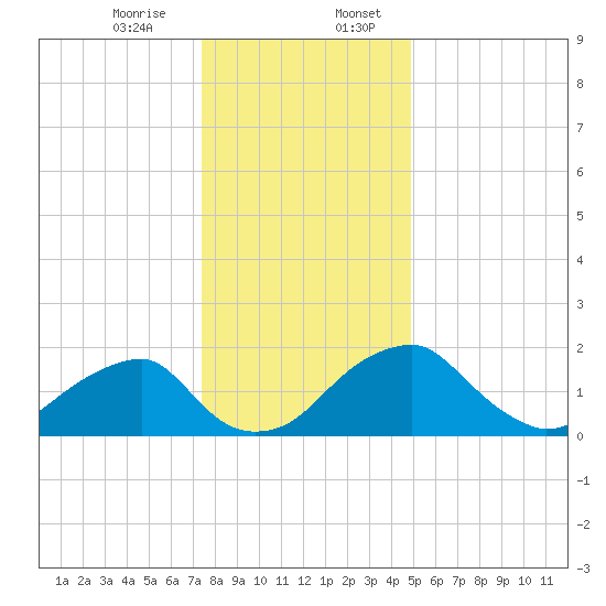 Marshall Hall tide chart for Thursday, December 26, 2024