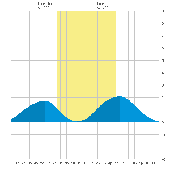 Marshall Hall tide chart for Friday, December 27, 2024