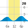Marshall Hall tide chart for Saturday, December 28, 2024