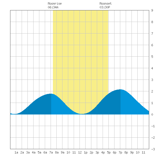Marshall Hall tide chart for Sunday, December 29, 2024