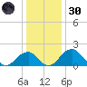 Marshall Hall tide chart for Monday, December 30, 2024