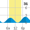 Marshall Hall tide chart for Tuesday, December 31, 2024