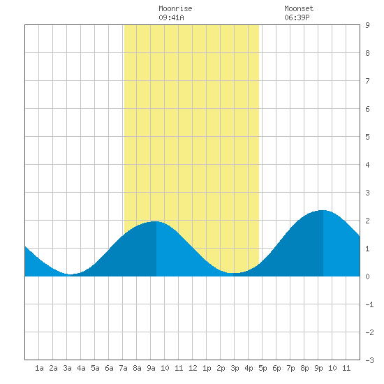 Marshall Hall tide chart for Tuesday, December 3, 2024