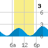 Marshall Hall tide chart for Tuesday, December 3, 2024