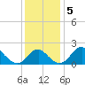 Marshall Hall tide chart for Thursday, December 5, 2024