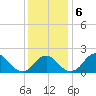 Marshall Hall tide chart for Friday, December 6, 2024