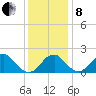 Marshall Hall tide chart for Sunday, December 8, 2024