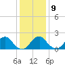Marshall Hall tide chart for Monday, December 9, 2024