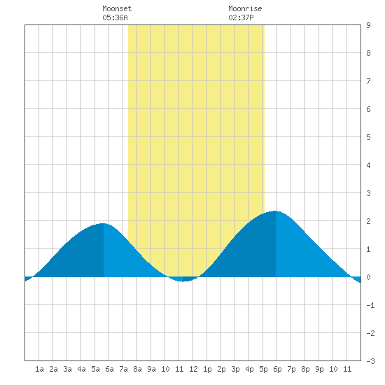 Marshall Hall tide chart for Saturday, January 11, 2025